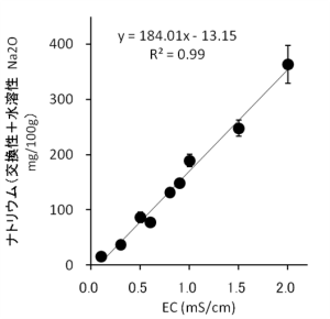 ECとナトリウムの相関グラフ
