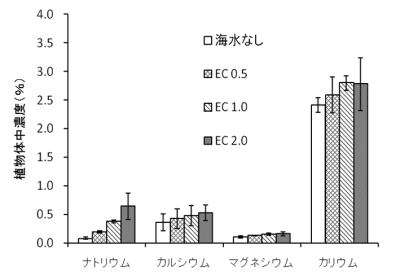 塩害土壌がアスパラガスの植物体中の成分に及ぼす影響（根部）グラフ