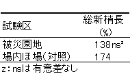 栽培場所がブルーベリーの総新梢長に与える影響