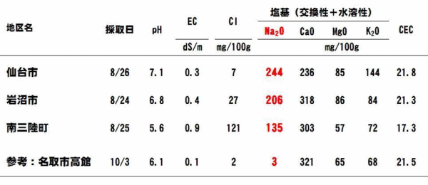 土壌の化学性表