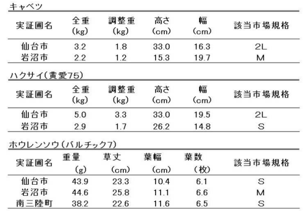 収量調査表