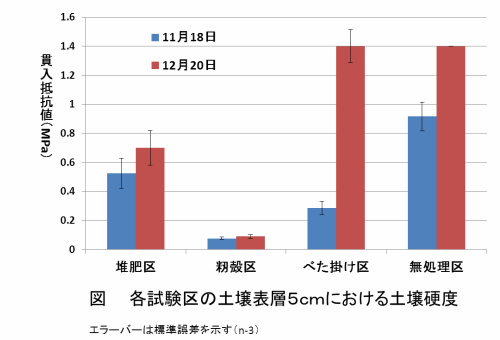 土壌硬度のグラフ