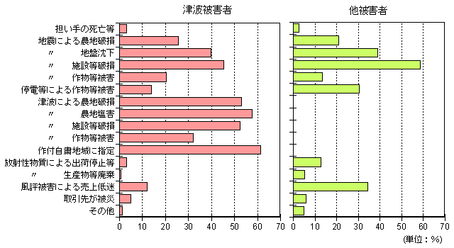 農業経営への被害の内容グラフ