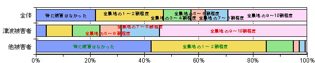 被害の程度(農地)グラフ