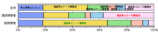 被害の程度（農業用施設・設備・機械等）グラフ