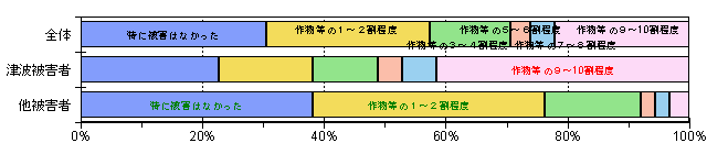 被害の程度（作物・家畜・生産物等）グラフ