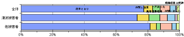 農業経営の継続方法(経営形態)グラフ