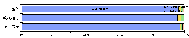 農業経営の継続方法(経営場所)グラフ