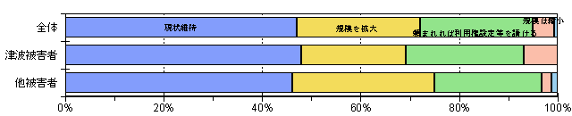 農業経営の継続方法（経営規模）グラフ