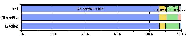 農業経営の継続方法(経営部門)グラフ