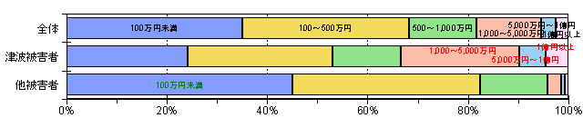 農業経営再開に要する経費グラフ
