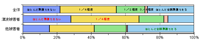 農業経営再開に要する経費のうち準備可能な額グラフ