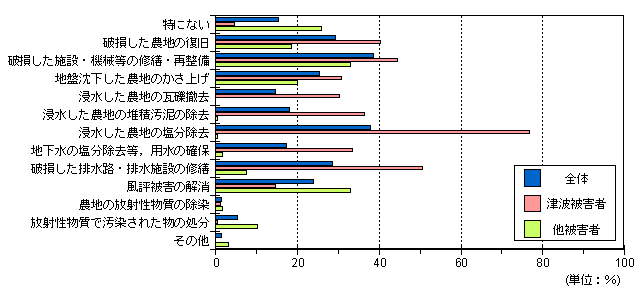 農業経営再開に対する課題グラフ