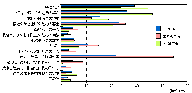 農業経営再開に向けた新たな取り組みグラフ