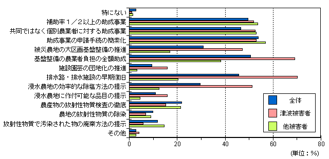 本県農業復興に必要な支援グラフ