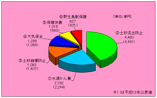 年間評価額円グラフ