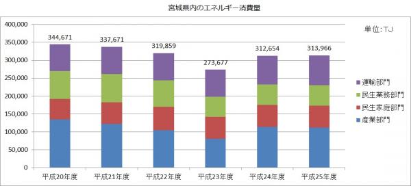 宮城県内のエネルギー消費量