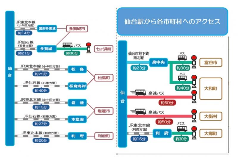 仙台駅から宮城黒川地域各市町村へのアクセス