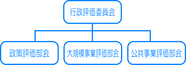 行政評価委員会組織図