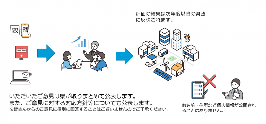 いただいたご意見は県が取りまとめて公表します。また、ご意見に対する対応方針等についても公表します。