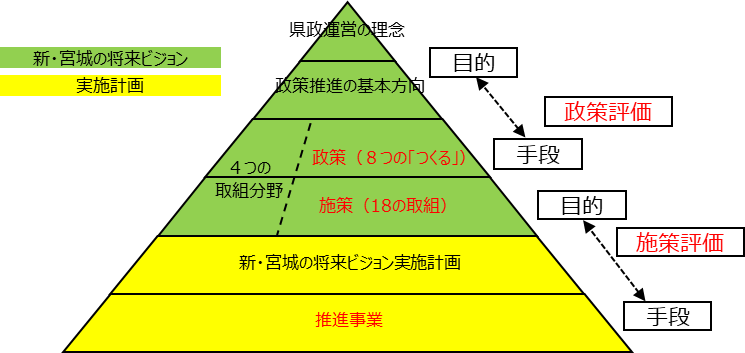 新・宮城の将来ビジョンの推進方策と政策評価・施策評価の関係図