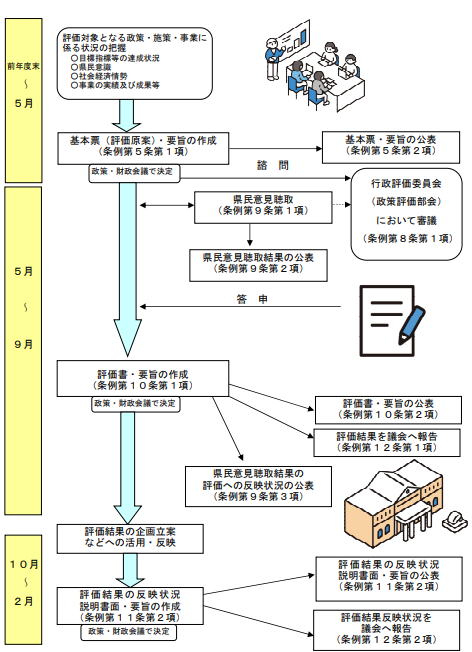 実施の流れ図