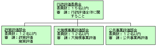 行政評価委員会の構成の図