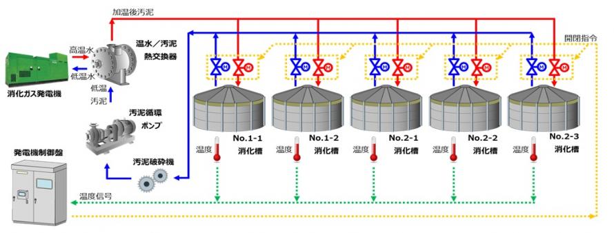 消化槽加温のイメージ