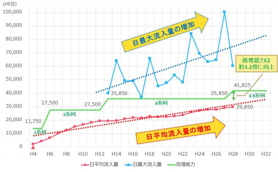 流入汚水量のグラフ