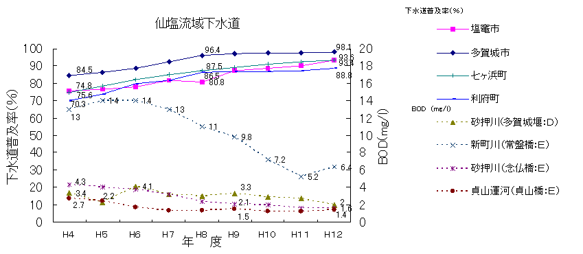 平成12年度公共用水域及び地下水水質測定結果報告書仙塩流域