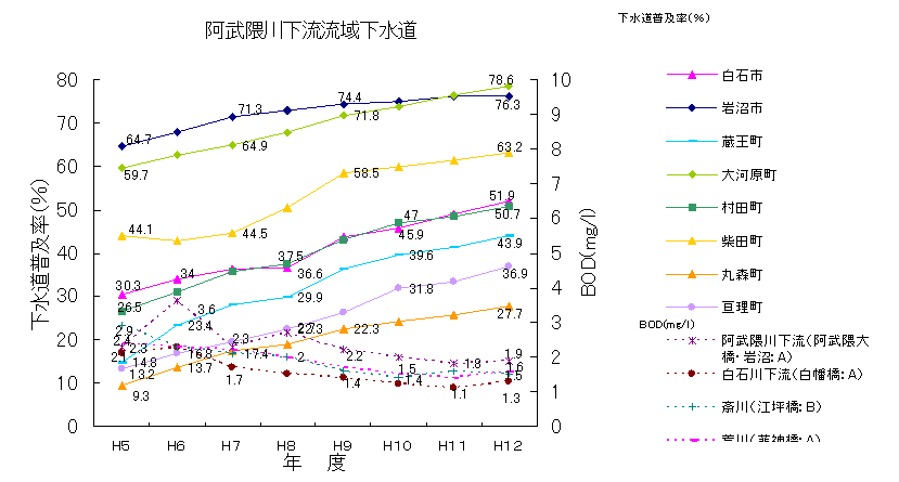 平成12年度公共用水域及び地下水水質測定結果報告書阿武隈川下流流域