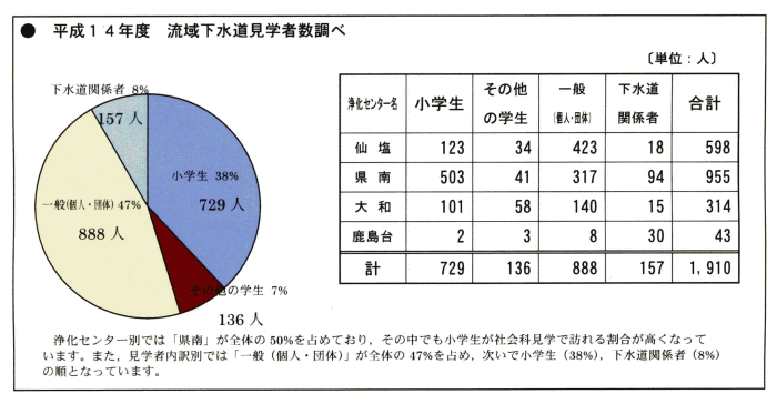 平成14年度流域下水道見学者調べの図