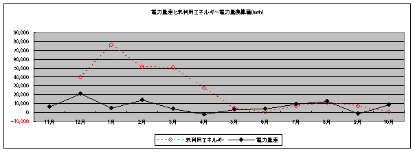 電力量差と未利用エネルギー電力量換算値の図