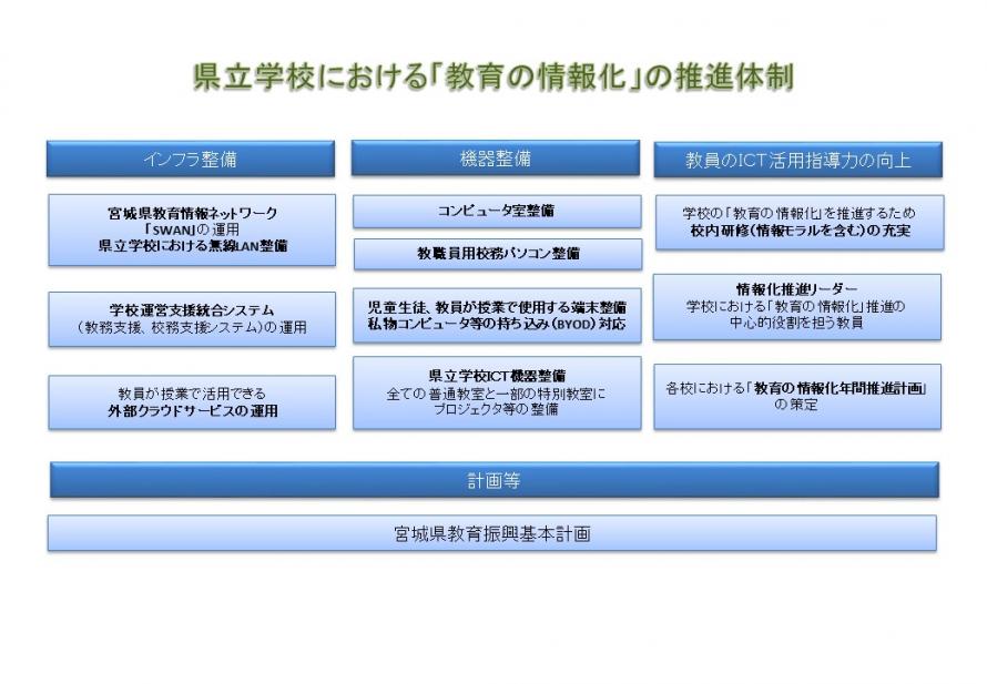 県立学校における「教育の情報化」の推進体制