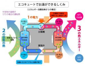 エコキュートでお湯ができるしくみの画像