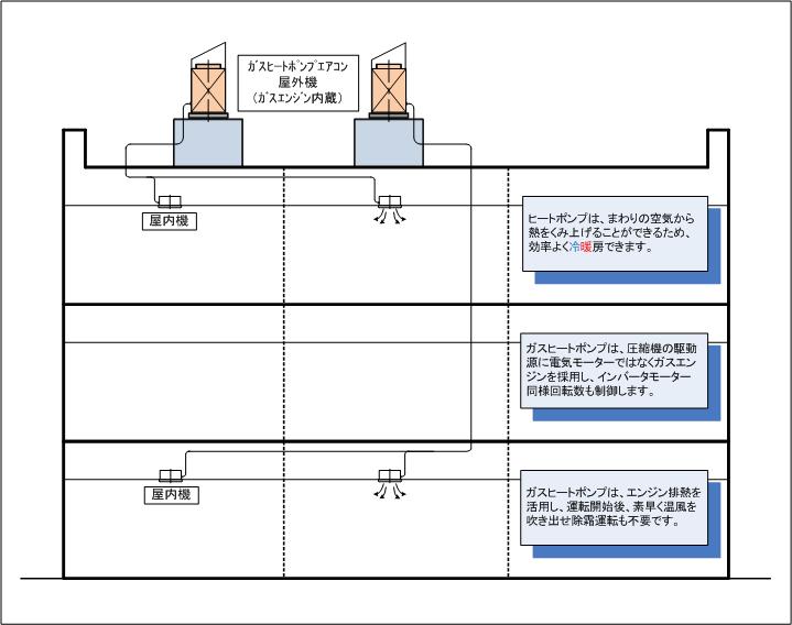 ガスヒートポンプのしくみの図