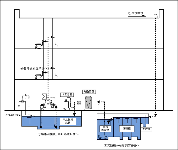 雨水利用のしくみのイメージ図