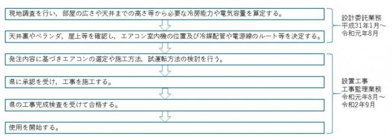 エアコンが設置されるまでの流れ