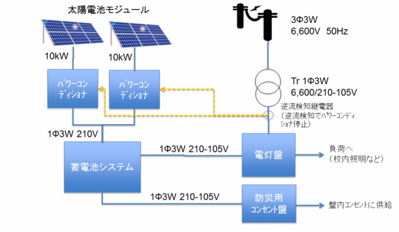 古川工業高校太陽光発電イメージ図