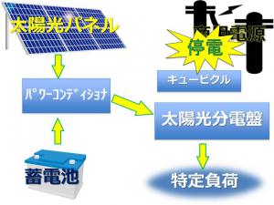 停電時のシステム構成イメージ図