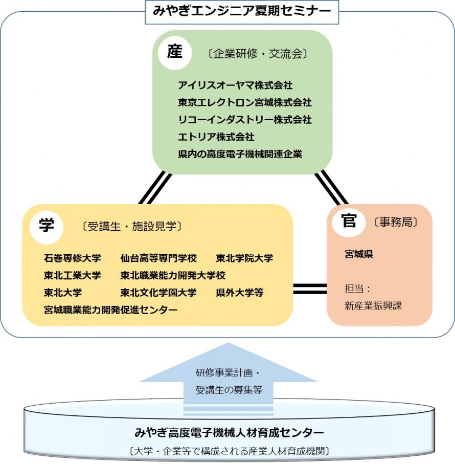 実施体制
