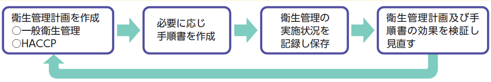 新しい衛生管理（HACCPに沿った衛生管理の制度化）