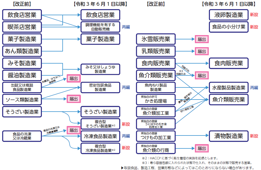 許可業種の再編・統合のイメージ