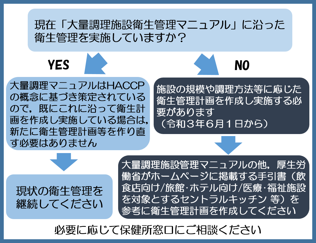 大量調理施設衛生管理マニュアルに沿った衛生管理のスキーム