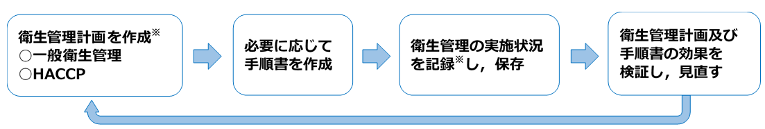 一般的衛生管理