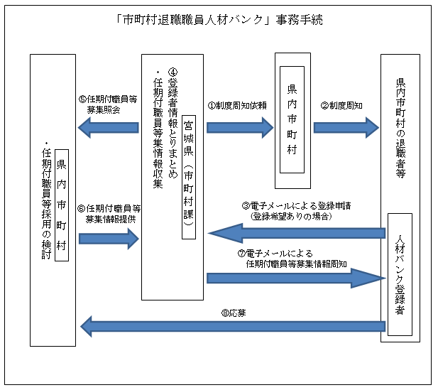 要領フロー図