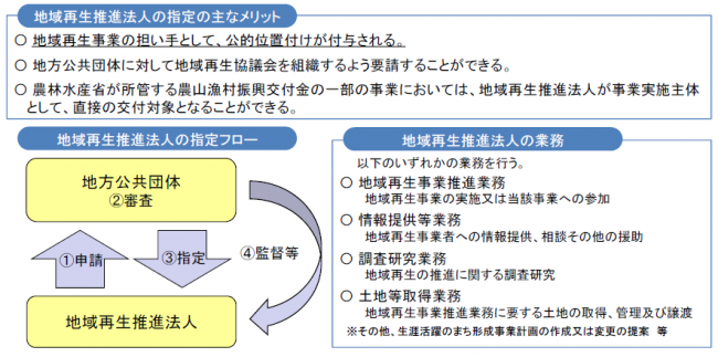 地域再生推進法人