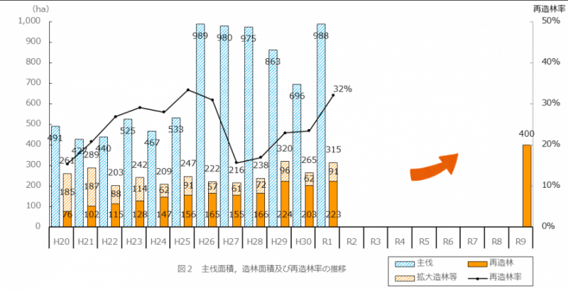 図2　主伐面積,造林面積及び再造林率の推移