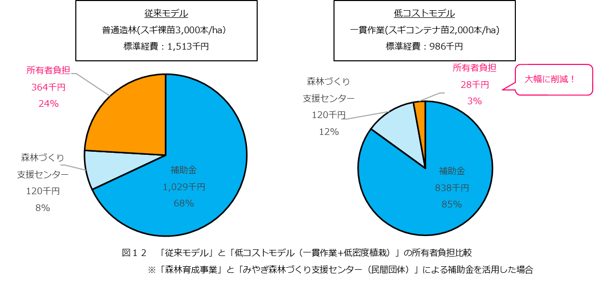 図12　「従来モデル」と「低コストモデル（一貫作業+低密度植栽）」の所有者負担比較