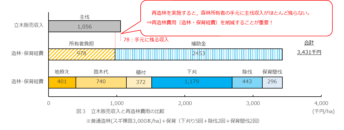 図3　立木販売収入と再造林費用の比較